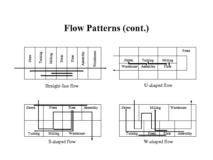 Warehouse Assembly Plate Press Milling Turning Store Flow Patterns (cont. ) Press Stores Turning