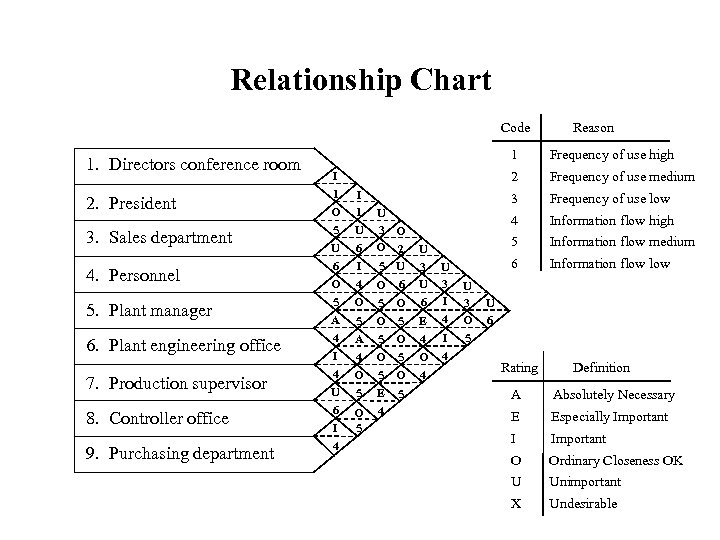 Relationship Chart Code 1. Directors conference room 2. President 3. Sales department 4. Personnel