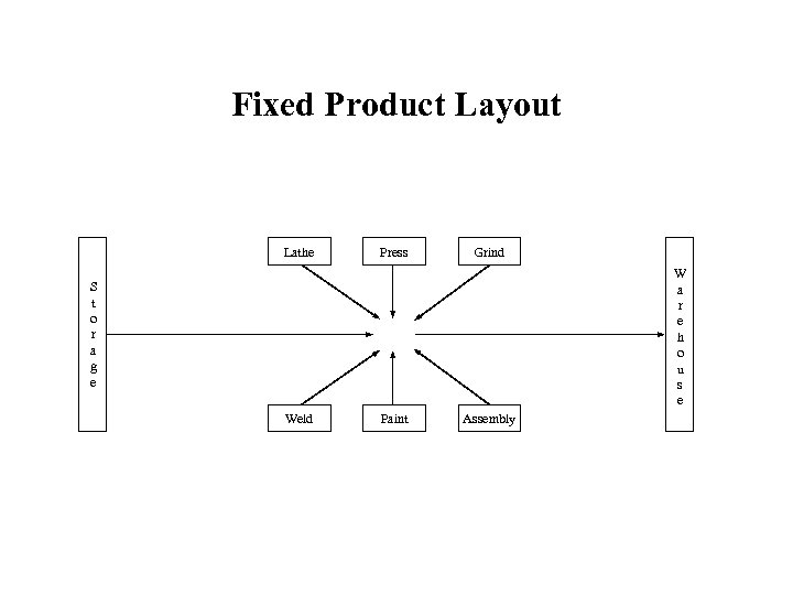 Fixed Product Layout Lathe Press Grind W a r e h o u s