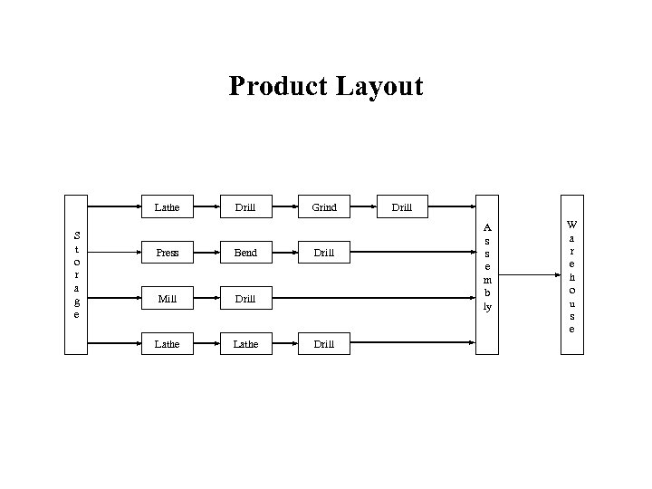 Product Layout Lathe S t o r a g e Drill Press Bend Mill