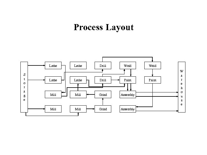 Process Layout Lathe S t o r a g e Lathe Drill Weld Lathe