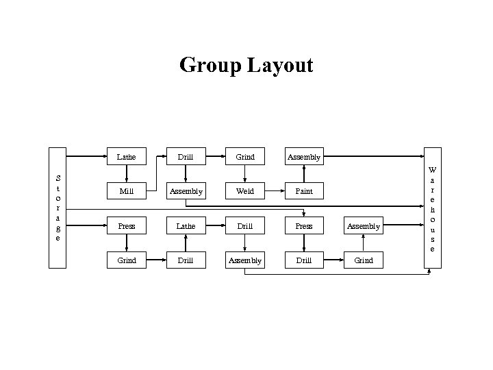 Group Layout Lathe S t o r a g e Drill Grind Assembly Mill
