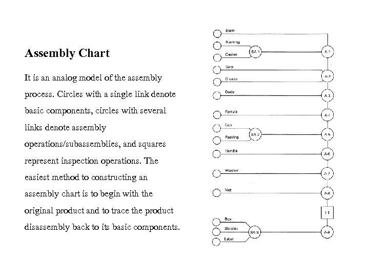 Assembly Chart It is an analog model of the assembly process. Circles with a