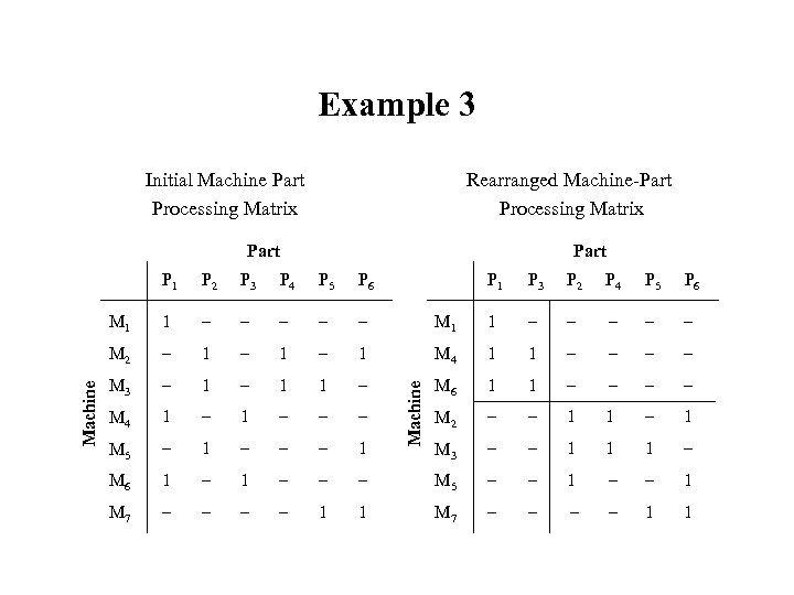 Example 3 Initial Machine Part Processing Matrix Rearranged Machine-Part Processing Matrix Part P 2
