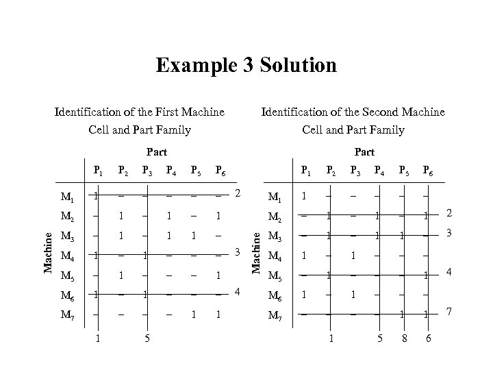 Example 3 Solution Identification of the First Machine Cell and Part Family Identification of