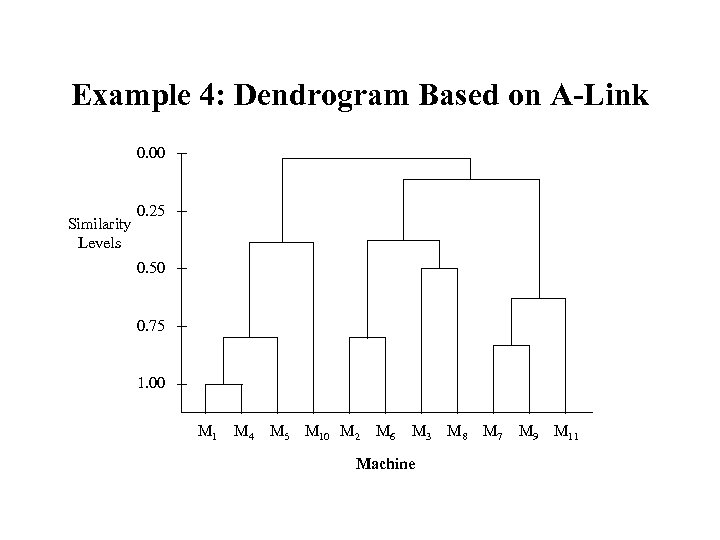 Example 4: Dendrogram Based on A-Link 0. 00 Similarity Levels 0. 25 0. 50