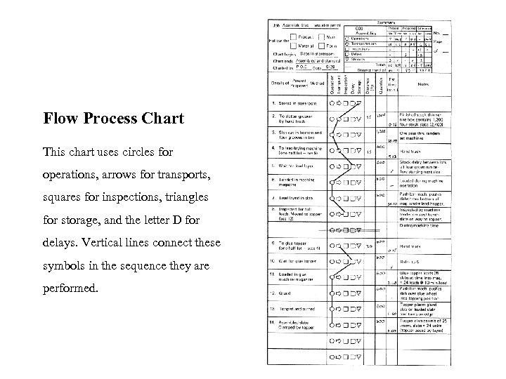 Flow Process Chart This chart uses circles for operations, arrows for transports, squares for