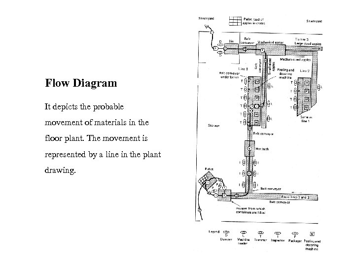 Flow Diagram It depicts the probable movement of materials in the floor plant. The