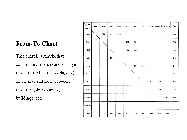 From-To Chart This chart is a matrix that contains numbers representing a measure (units,