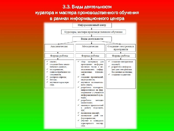 3. 3. Виды деятельности куратора и мастера производственного обучения в рамках информационного центра 
