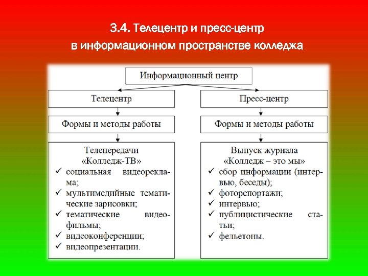 3. 4. Телецентр и пресс-центр в информационном пространстве колледжа 