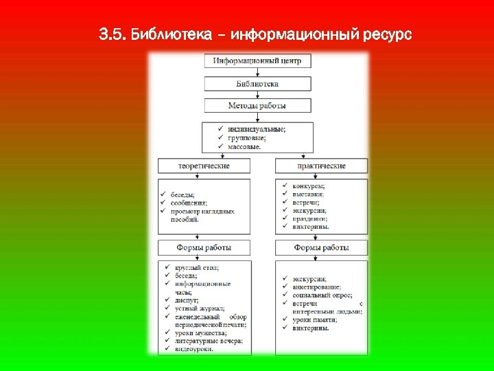 3. 5. Библиотека – информационный ресурс 