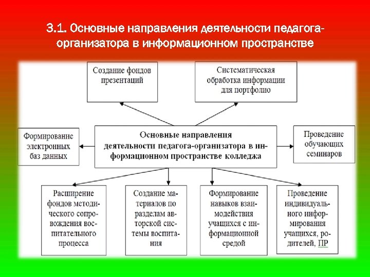 3. 1. Основные направления деятельности педагогаорганизатора в информационном пространстве 