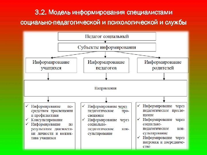 3. 2. Модель информирования специалистами социально-педагогической и психологической и службы 