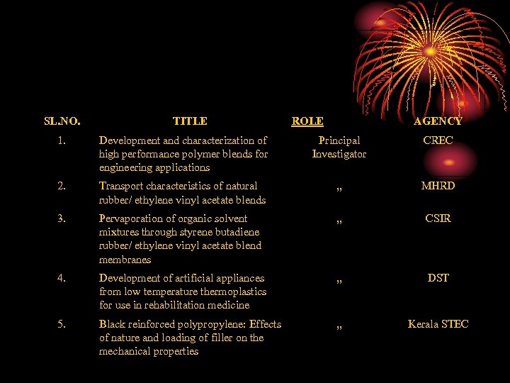 SL. NO. TITLE ROLE AGENCY 1. Development and characterization of high performance polymer blends