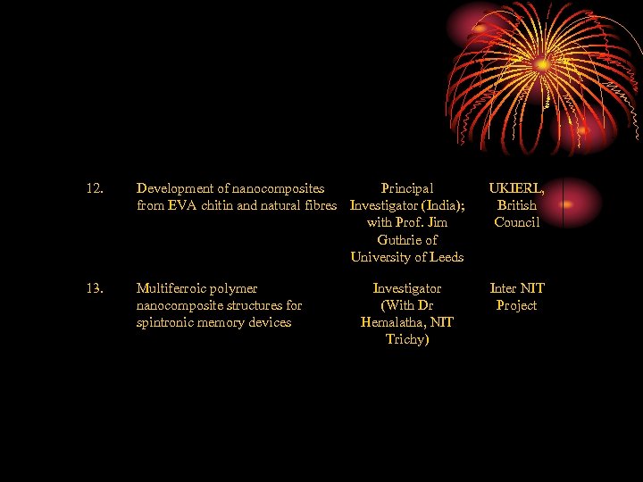 12. Development of nanocomposites Principal from EVA chitin and natural fibres Investigator (India); with