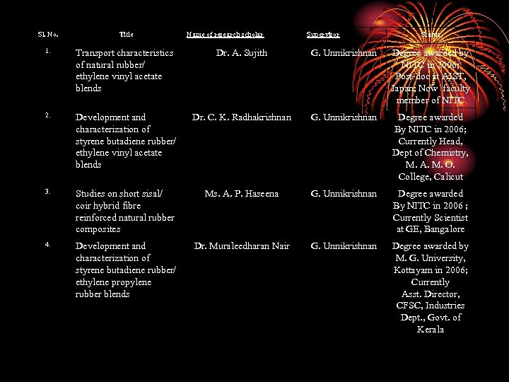 Sl. No. Title Name of research scholar Supervisor Status 1. Transport characteristics of natural