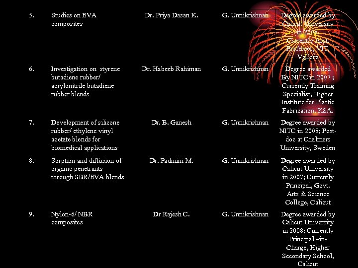 5. Studies on EVA composites Dr. Priya Dasan K. G. Unnikrishnan Degree awarded by