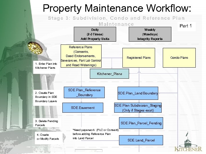 Property Maintenance Workflow: Daily (2 -3 Times) Add Property Units 1. Enter Plan into
