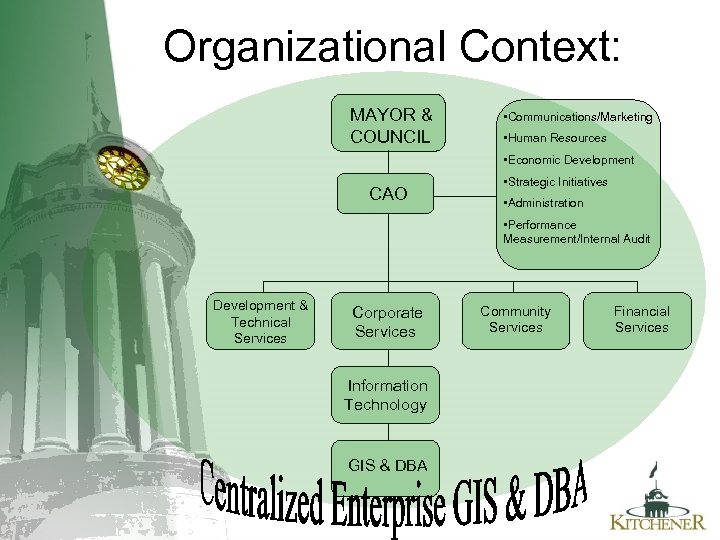 Organizational Context: MAYOR & COUNCIL • Communications/Marketing • Human Resources • Economic Development CAO