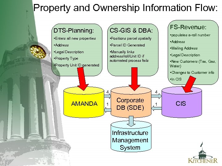 Property and Ownership Information Flow: DTS-Planning: • Enters all new properties • Positions parcel
