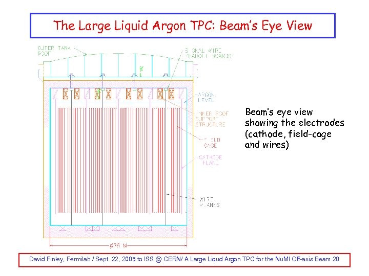 The Large Liquid Argon TPC: Beam’s Eye View Beam’s eye view showing the electrodes