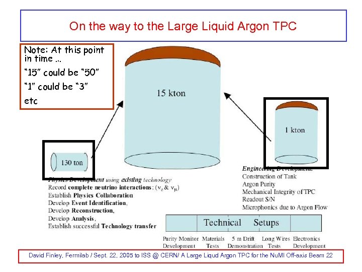 On the way to the Large Liquid Argon TPC Note: At this point in