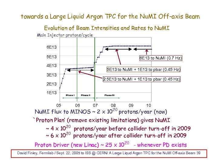 towards a Large Liquid Argon TPC for the Nu. MI Off-axis Beam Evolution of