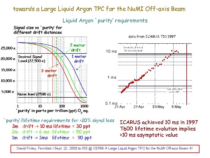 towards a Large Liquid Argon TPC for the Nu. MI Off-axis Beam Liquid Argon