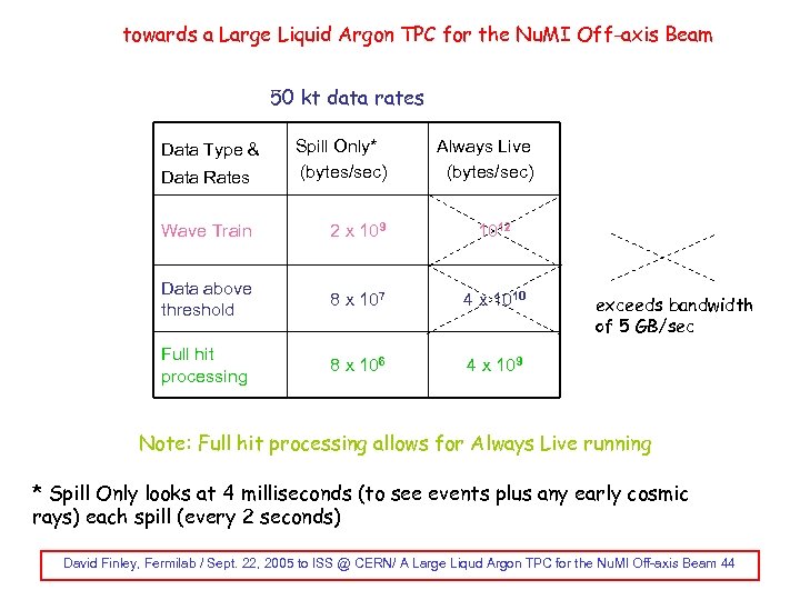 towards a Large Liquid Argon TPC for the Nu. MI Off-axis Beam 50 kt