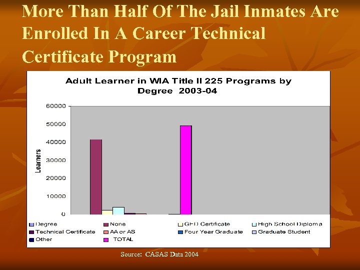 More Than Half Of The Jail Inmates Are Enrolled In A Career Technical Certificate