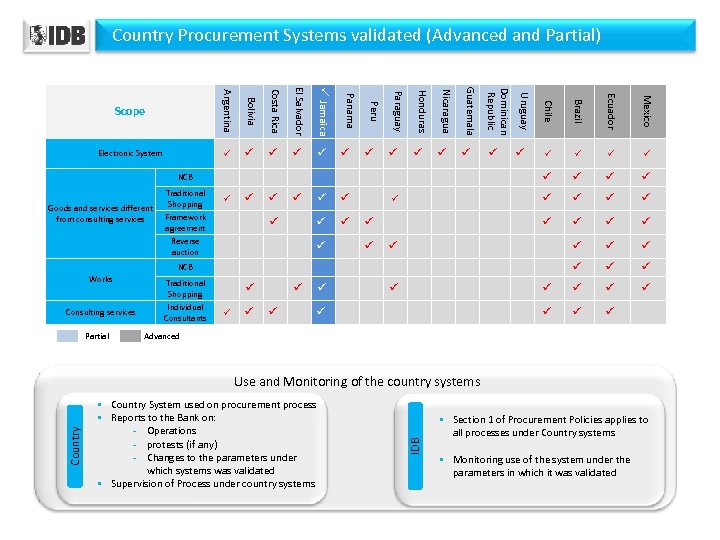  Country Procurement Systems validated (Advanced and Partial) Chile ü ü ü ü ü