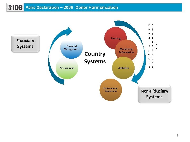 Aceptación de sistemas de adquisiciones Paris Declaration – 2005 Donor Harmonization Fiduciary Systems Planning