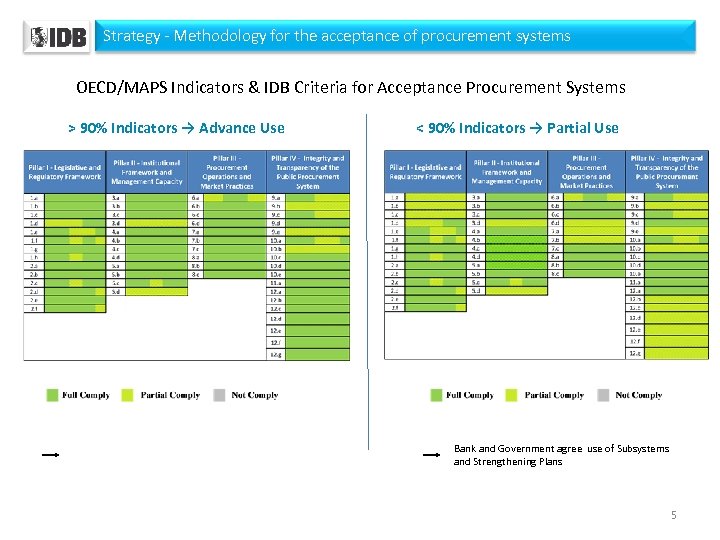 Strategy - Methodology for the acceptance of procurement systems OECD/MAPS Indicators & IDB Criteria
