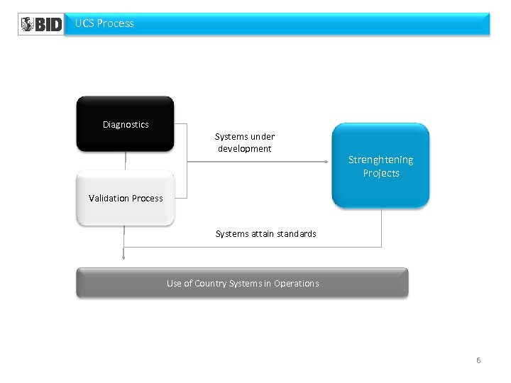  UCS Process Diagnostics Systems under development Strenghtening Projects Validation Process Systems attain standards