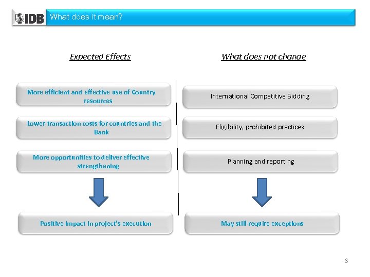 Principales características de la estrategia What does it mean? Expected Effects More efficient and