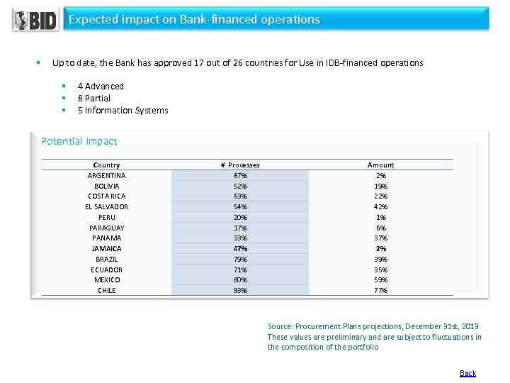 Expected impact on Bank-financed operations § Up to date, the Bank has approved 17