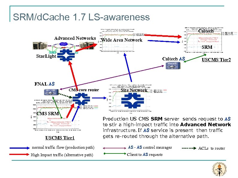 SRM/d. Cache 1. 7 LS-awareness Caltech Advanced Networks Wide Area Network SRM Star. Light