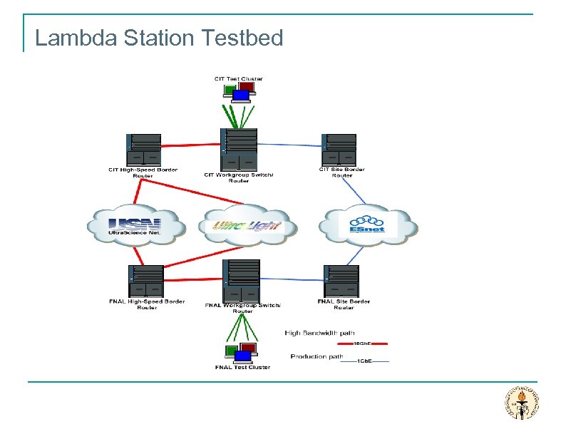 Lambda Station Testbed 