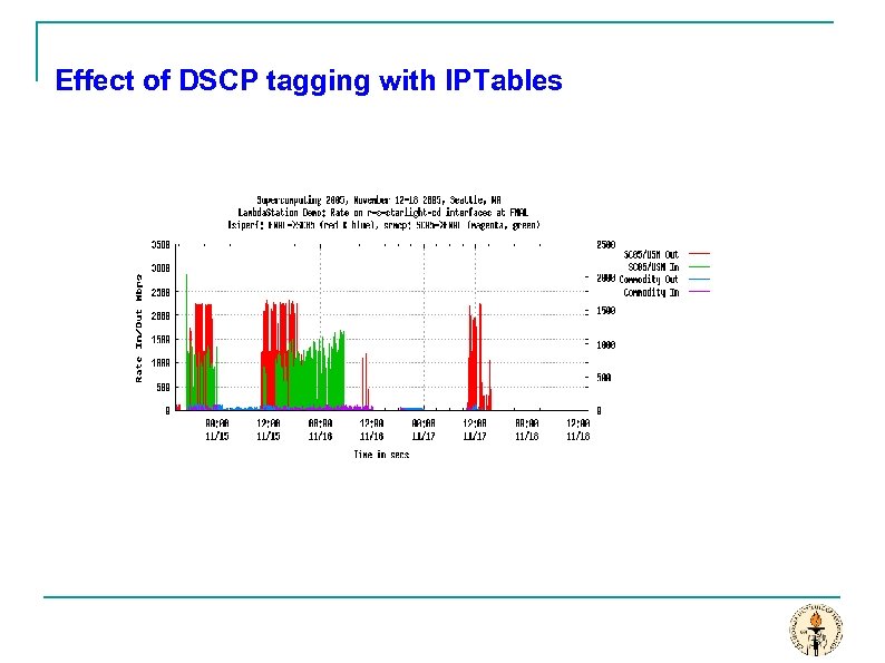 Effect of DSCP tagging with IPTables 