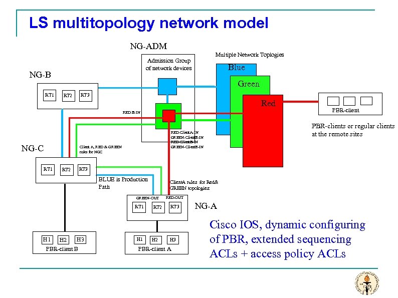 LS multitopology network model NG-ADM NG-B RT 1 Multiple Network Toplogies Admission Group of