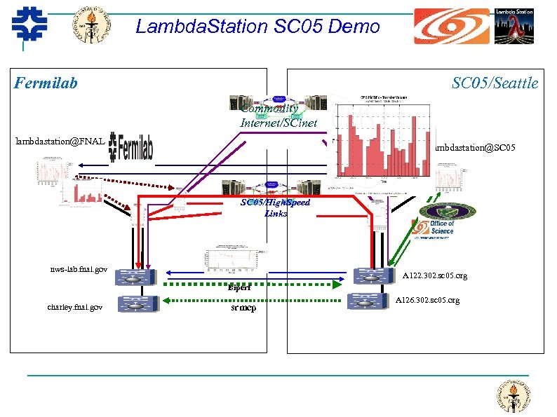 Lambda. Station SC 05 Demo Fermilab SC 05/Seattle Commodity Internet/SCinet lambdastation@FNAL lambdastation@SC 05/High. Speed