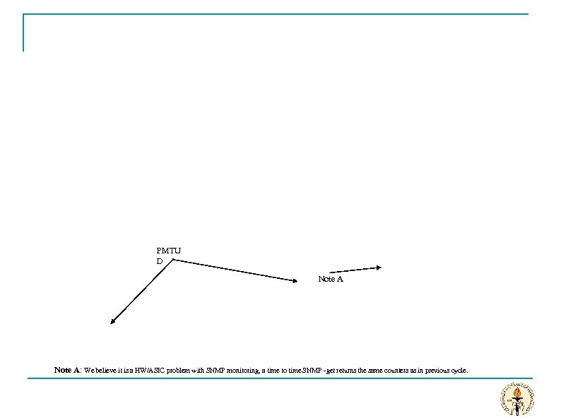 PMTU D Note A: We believe it is a HW/ASIC problem with SNMP monitoring,