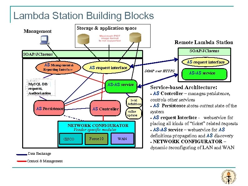 Lambda Station Building Blocks Storage & application space Management Remote Lambda Station SOAP/JClarens λS