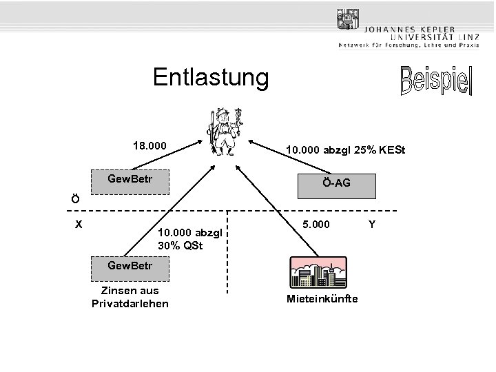 Entlastung 18. 000 Gew. Betr 10. 000 abzgl 25% KESt Ö-AG Ö X 10.