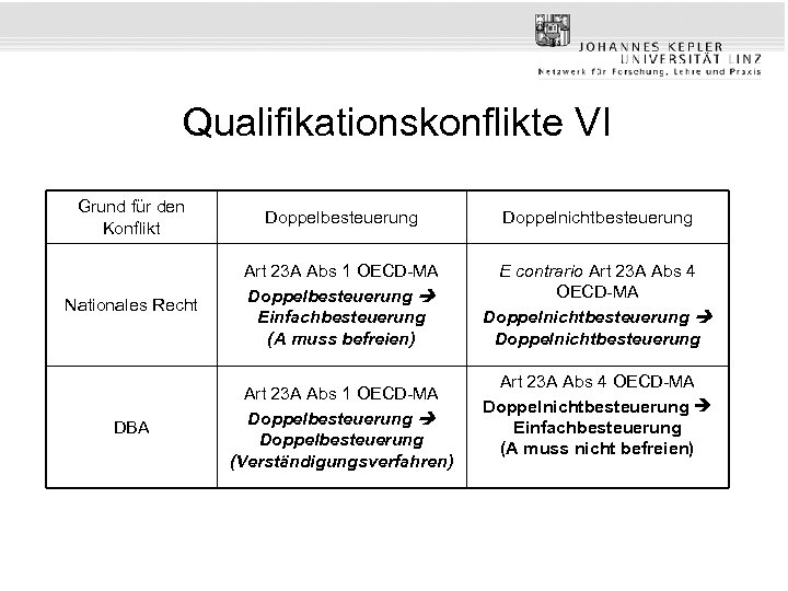Qualifikationskonflikte VI Grund für den Konflikt Doppelbesteuerung Doppelnichtbesteuerung Nationales Recht Art 23 A Abs