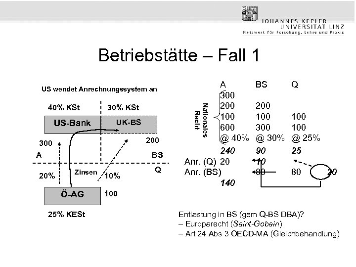 Betriebstätte – Fall 1 US wendet Anrechnungssystem an US-Bank 30% KSt UK-BS 200 300
