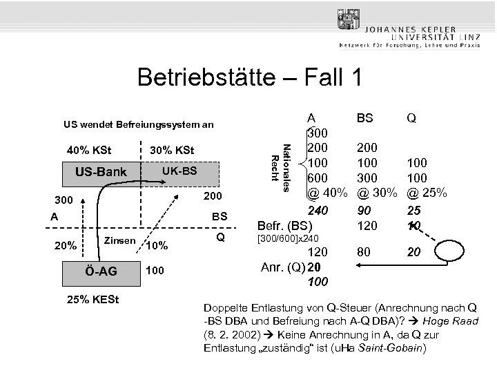 Betriebstätte – Fall 1 US wendet Befreiungssystem an US-Bank 30% KSt UK-BS 200 300