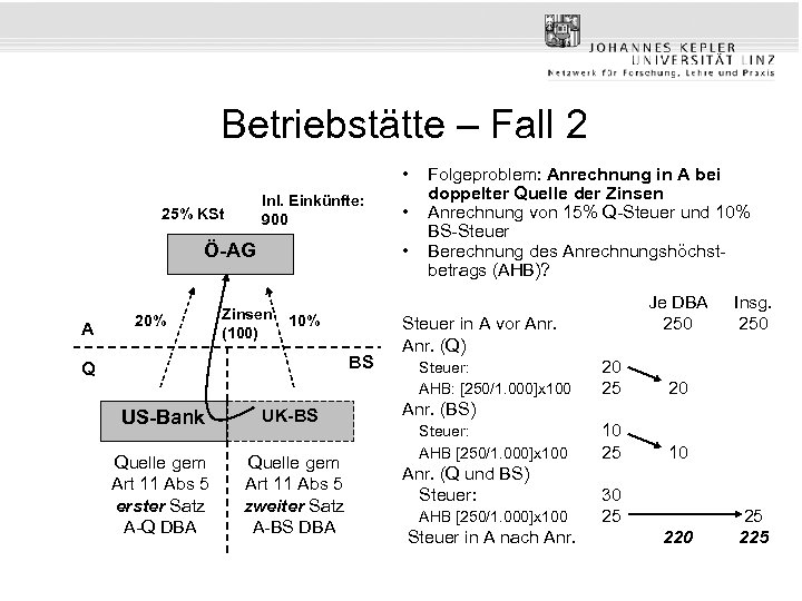 Betriebstätte – Fall 2 • Inl. Einkünfte: 900 25% KSt Ö-AG A 20% •