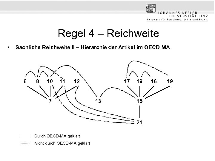 Regel 4 – Reichweite • Sachliche Reichweite II – Hierarchie der Artikel im OECD-MA